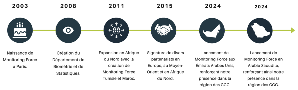 Monitoring Force Developpement